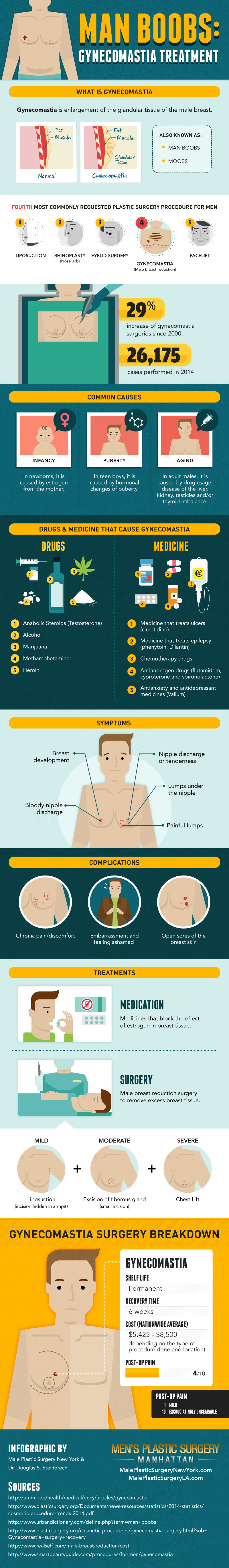 gynecomastia-man-boobs-infographic